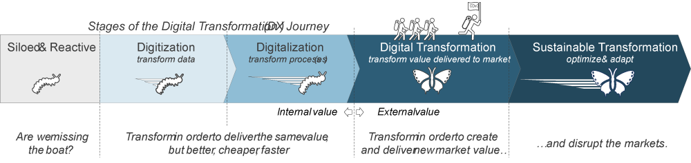 Stages-of-the-Digital-Transformation-DX-Journey