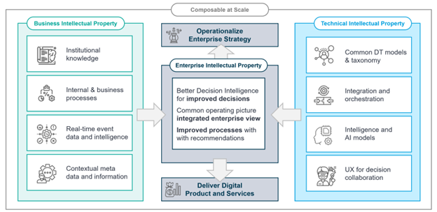 Figure 1 – A Digital Twin make implicit intellectual property explicit at scale